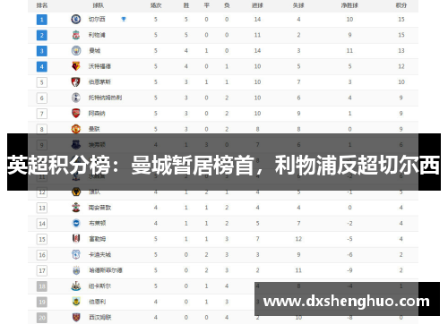 英超积分榜：曼城暂居榜首，利物浦反超切尔西